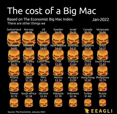 big mac price history.